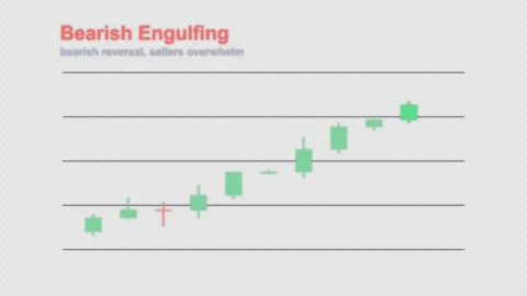 Bearish Engulfing Labeled Candlestick Pattern Chart Alpha 4K 動画素材 339403093