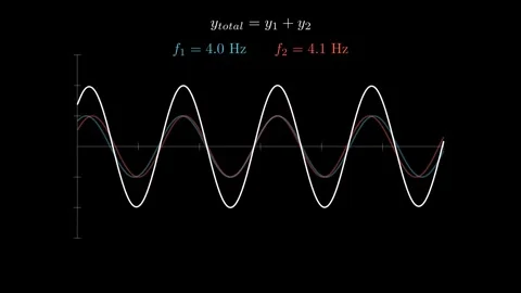 Beat frequency to visualize the Principle of Superposition 스톡 동영상 334990462