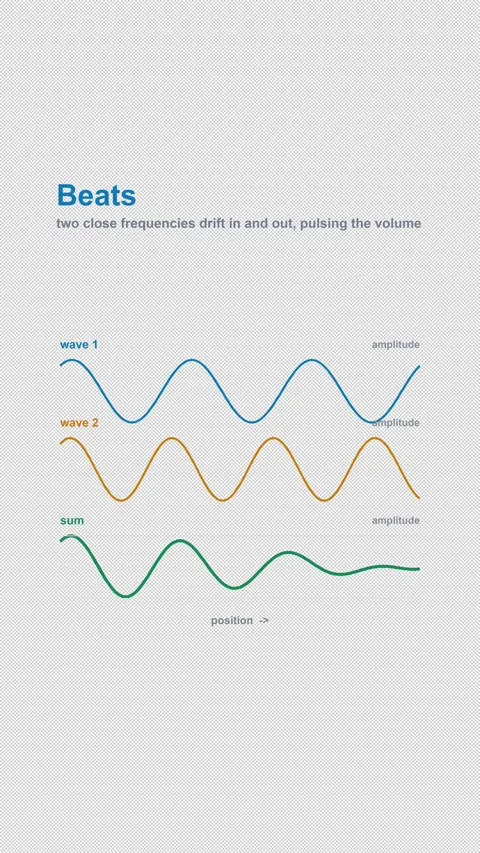 Beats Labeled Wave Physics Diagram Animation Alpha 4K Vertical 9x16 Light Видео 339645572