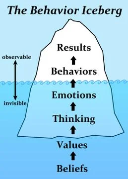 Behavior iceberg Stock Illustration