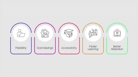 Benefits of elearning line icons infographic animation Stock Footage 340288568