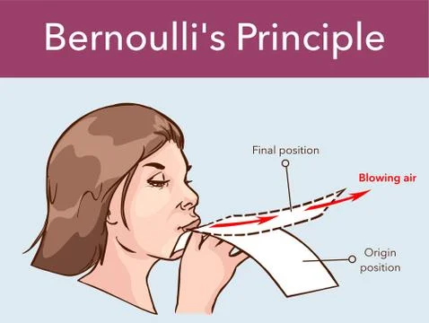 The Bernoulli's effect on a sheet of paper Stock Illustration