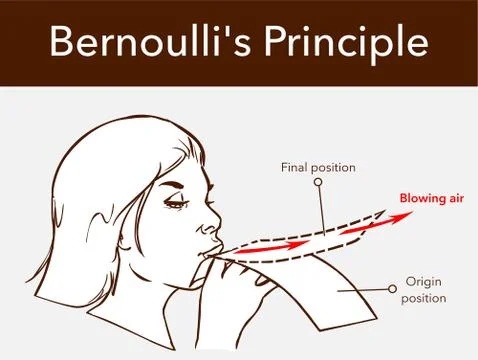 The Bernoulli's effect on a sheet of paper Stock Illustration