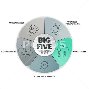 Big Five Personality Traits infographic has 4 types of personality such ...
