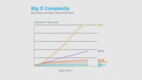 Big O Complexity Complexity Labeled Big O Curve Animation Alpha 4K Stock Footage 339515418