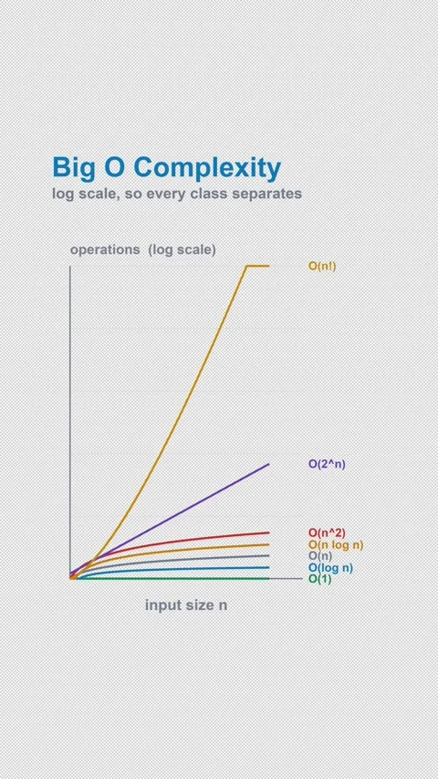Big O Complexity Complexity Labeled Big O Curve Alpha 4K Vertical 9x16 Light Vídeo Stock 339515614