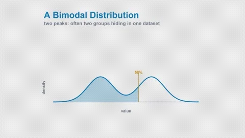 A Bimodal Distribution Labeled Statistics Animation Animation Alpha 4K Light Stock Footage 339830715