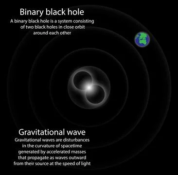 Binary black hole and Gravitational wave, binary black hole 스톡 일러스트