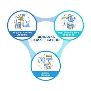 Biobanks classification infographic circles flowchart 스톡 일러스트