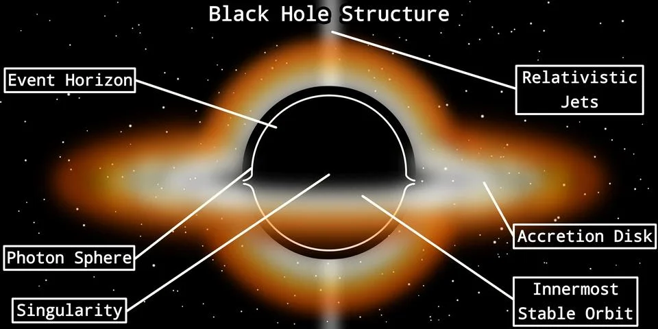 Black Hole Structure Infographic Stock Illustration