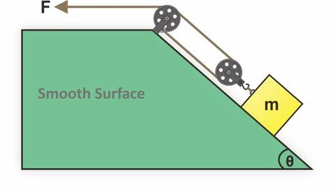 Block on smooth incline pulled by force F via pulleys Stock Illustration