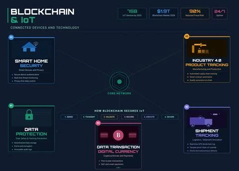 Blockchain IoT Infographic Template Smart Technology Vector Stock Illustration