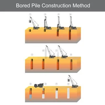Bored Pile Construction Method. Illustration explain Bored piles are deep fou Stock Illustration