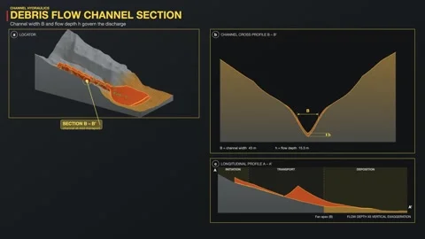 Bouldery Debris Flow Channel Cross Section Diagram Hazard Warning Stock Footage 343818352