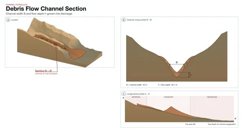 Bouldery Debris Flow Channel Cross Section Diagram Textbook Figure Video stock 343820144