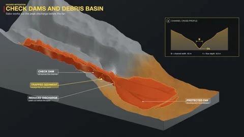 Bouldery Debris Flow Check Dam Mitigation Diagram Hazard Warning Stock Footage 343818351