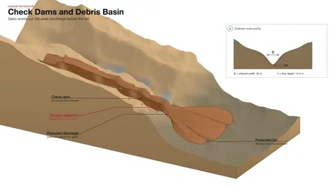 Bouldery Debris Flow Check Dam Mitigation Diagram Textbook Figure Stock Footage 343820140
