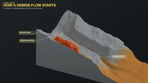 Bouldery Debris Flow Initiation Rainfall Trigger Diagram Hazard Warning Stock Footage 343818425