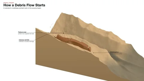 Bouldery Debris Flow Initiation Rainfall Trigger Diagram Textbook Figure Vídeo Stock 343820181