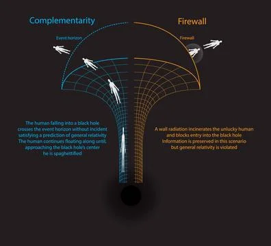The boundary of no escape is called the event horizon, black hole Stock Illustration