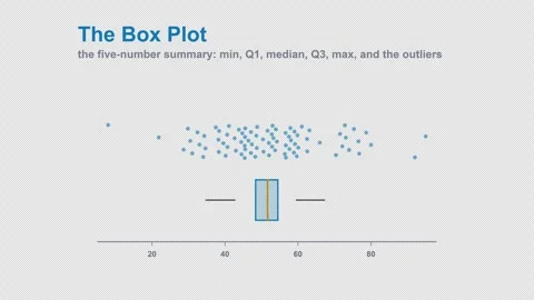The Box Plot Labeled Statistics Chart Animation Alpha 4K Light Stock Footage 339830688