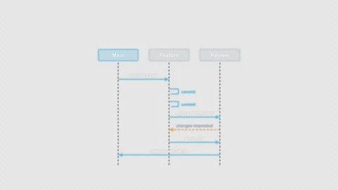 Branch And Merge Workflow Clean No Text Protocol Sequence Diagram Alpha 4K Stock Footage 339516692