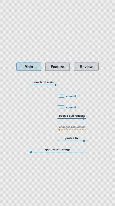 Branch And Merge Workflow Clean No Text Protocol Sequence Vertical 9x16 Light Vídeo Stock 339518900