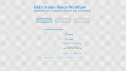 Branch And Merge Workflow Labeled Protocol Sequence Diagram Animation Alpha 4K Vídeo Stock 339516766