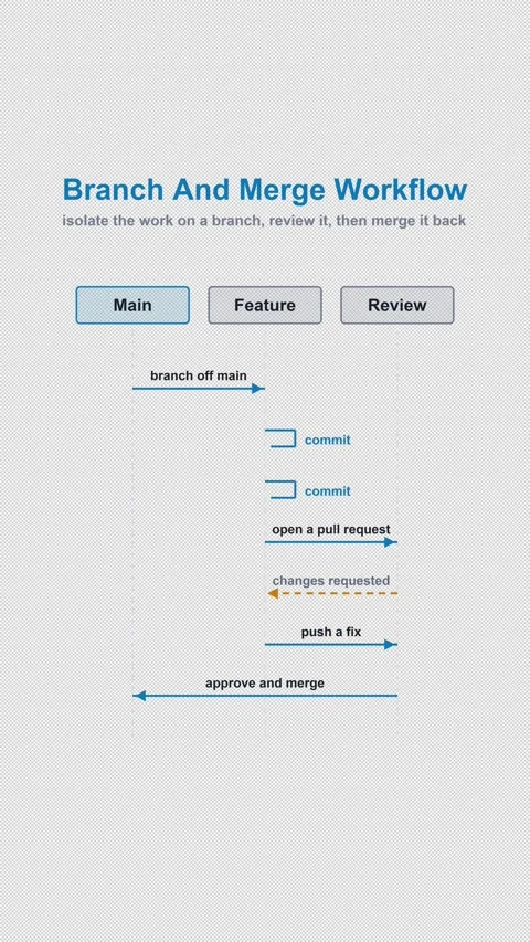 Branch And Merge Workflow Labeled Protocol Sequence Diagram Vertical 9x16 Light Vidéo 339518949