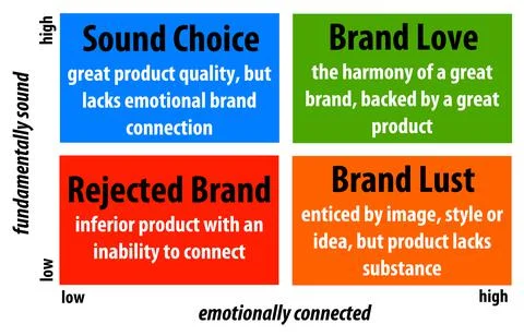Brand analysis Illustrazione stock