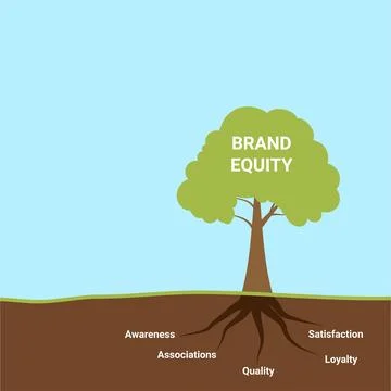 Brand Equity Tree Illustration Stock Illustration