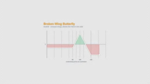 Broken Wing Butterfly Options Strategy Payoff Diagram Animation Alpha 4K Vídeos de archivo 339321976
