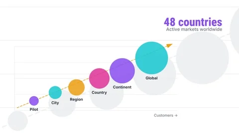 Bubble chart of market expansion from pilot to global 库存影片 348282457