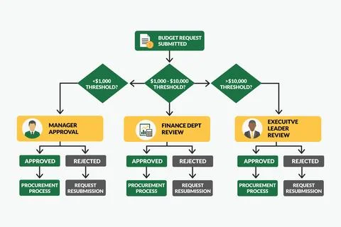 Budget Approval Flowchart Routing Requests Across Finance Levels Stock Illustration
