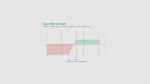 Bull Put Spread Options Strategy Payoff Diagram Animation Alpha 4K Vídeos de archivo 339321932