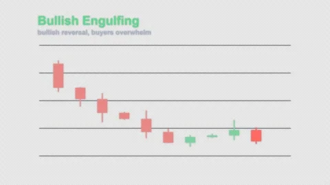 Bullish Engulfing Labeled Candlestick Pattern Chart Alpha 4K Stock Footage 339397465