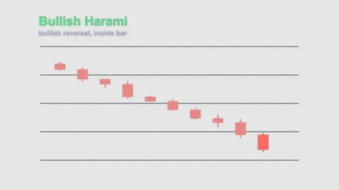 Bullish Harami Labeled Candlestick Pattern Chart Alpha 4K 動画素材 339402958