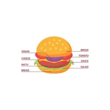 Burger ingredients composition infographic. Vector icon template Stock Illustration