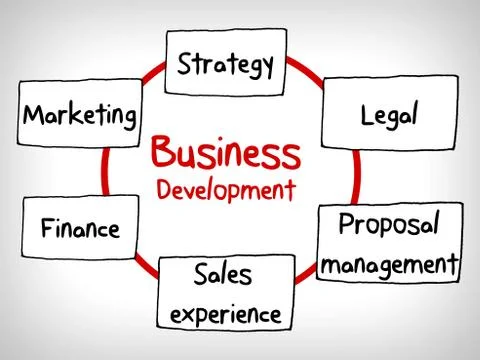 Business concept development building in cycle mind map Ilustración de archivo