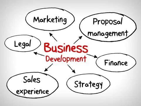 Business concept development building in cycle mind map Stock Illustration