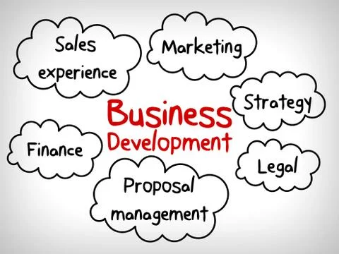 Business concept development building in cycle mind map Stock Illustration
