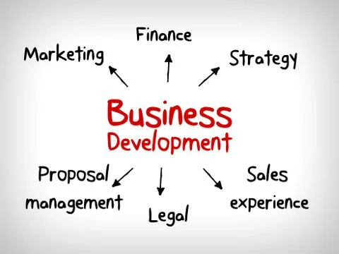 Business concept development building in cycle mind map Ilustración de archivo
