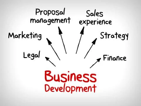 Business concept development building in cycle mind map Stock Illustration