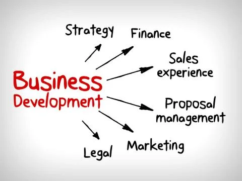 Business concept development building in cycle mind map Stock Illustration