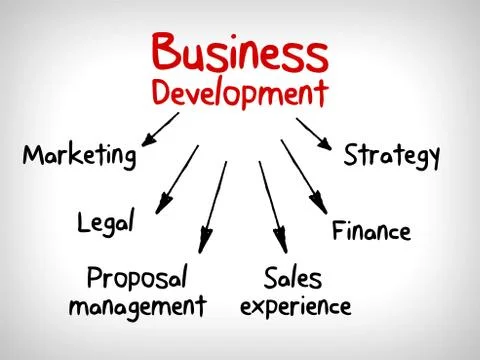 Business concept development building in cycle mind map Stock Illustration