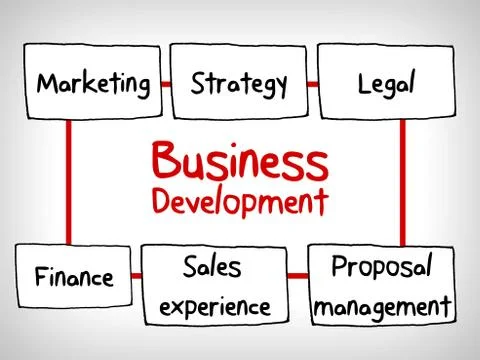 Business concept development building in cycle mind map Stock Illustration