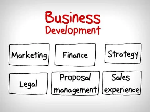 Business concept development building in cycle mind map Stock Illustration