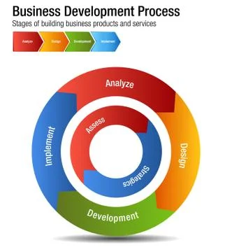 Business Development Process Building Products and Services Chart Ilustración de archivo