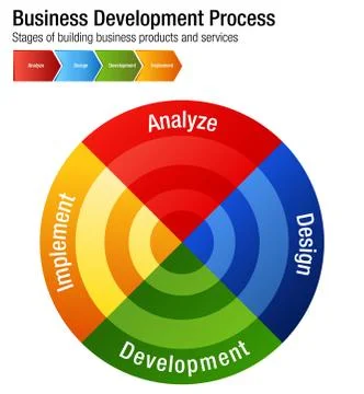 Business Development Process Building Products and Services Chart Ilustración de archivo