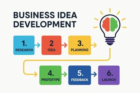 Business idea development process stages from research to launch Illustrazione stock